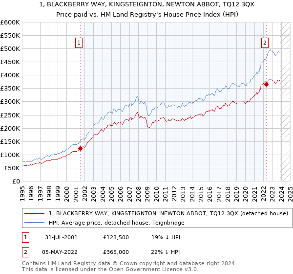 1, BLACKBERRY WAY, KINGSTEIGNTON, NEWTON ABBOT, TQ12 3QX: Price paid vs HM Land Registry's House Price Index