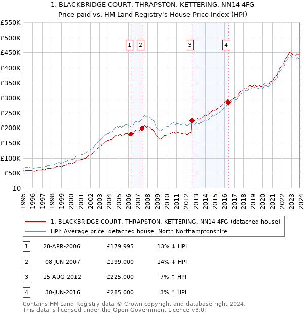 1, BLACKBRIDGE COURT, THRAPSTON, KETTERING, NN14 4FG: Price paid vs HM Land Registry's House Price Index