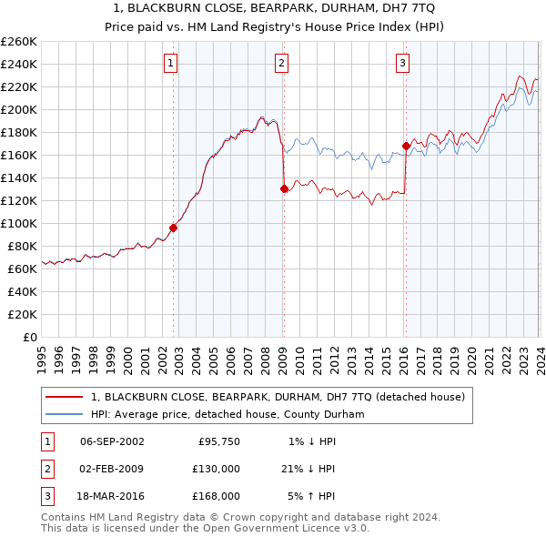 1, BLACKBURN CLOSE, BEARPARK, DURHAM, DH7 7TQ: Price paid vs HM Land Registry's House Price Index