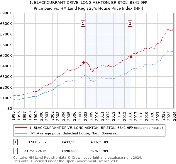 1, BLACKCURRANT DRIVE, LONG ASHTON, BRISTOL, BS41 9FP: Price paid vs HM Land Registry's House Price Index