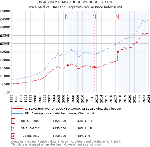 1, BLACKHAM ROAD, LOUGHBOROUGH, LE11 2BL: Price paid vs HM Land Registry's House Price Index
