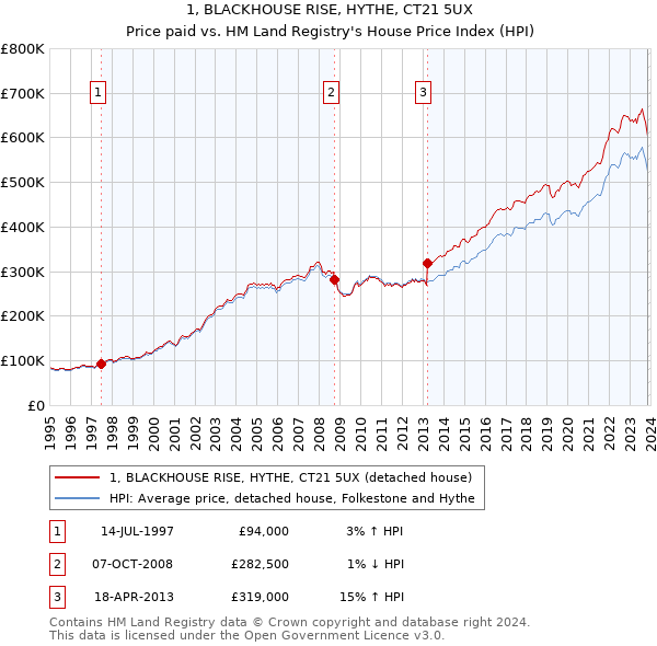 1, BLACKHOUSE RISE, HYTHE, CT21 5UX: Price paid vs HM Land Registry's House Price Index