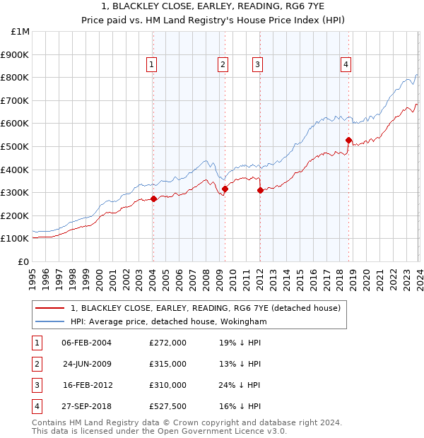 1, BLACKLEY CLOSE, EARLEY, READING, RG6 7YE: Price paid vs HM Land Registry's House Price Index