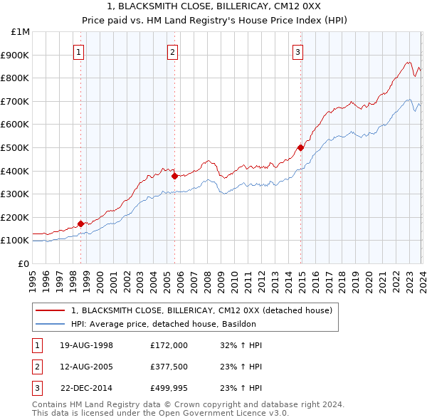 1, BLACKSMITH CLOSE, BILLERICAY, CM12 0XX: Price paid vs HM Land Registry's House Price Index