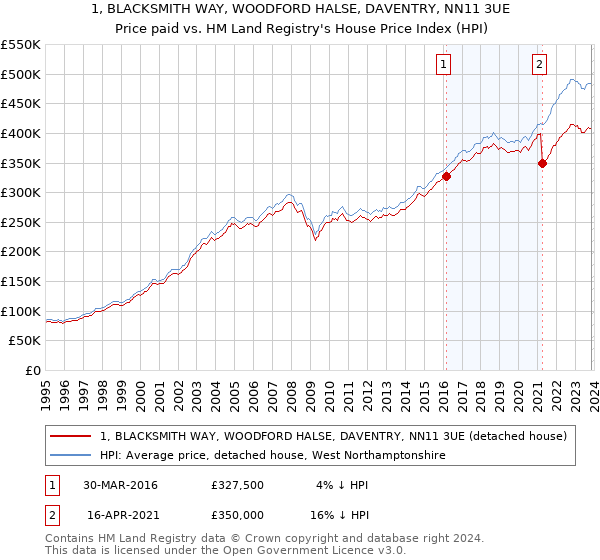 1, BLACKSMITH WAY, WOODFORD HALSE, DAVENTRY, NN11 3UE: Price paid vs HM Land Registry's House Price Index