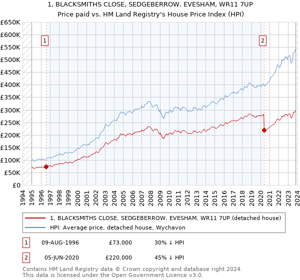 1, BLACKSMITHS CLOSE, SEDGEBERROW, EVESHAM, WR11 7UP: Price paid vs HM Land Registry's House Price Index