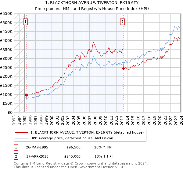 1, BLACKTHORN AVENUE, TIVERTON, EX16 6TY: Price paid vs HM Land Registry's House Price Index