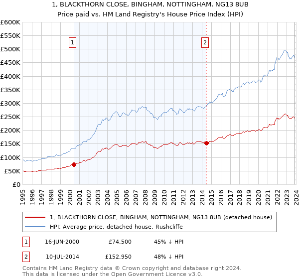 1, BLACKTHORN CLOSE, BINGHAM, NOTTINGHAM, NG13 8UB: Price paid vs HM Land Registry's House Price Index