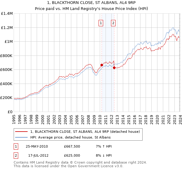 1, BLACKTHORN CLOSE, ST ALBANS, AL4 9RP: Price paid vs HM Land Registry's House Price Index