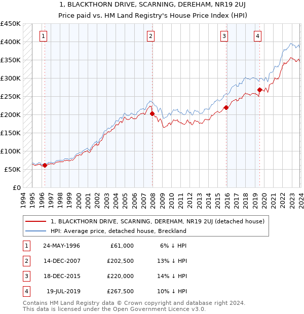 1, BLACKTHORN DRIVE, SCARNING, DEREHAM, NR19 2UJ: Price paid vs HM Land Registry's House Price Index