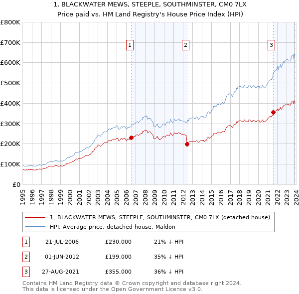 1, BLACKWATER MEWS, STEEPLE, SOUTHMINSTER, CM0 7LX: Price paid vs HM Land Registry's House Price Index