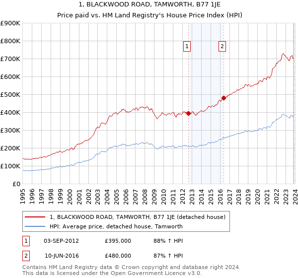 1, BLACKWOOD ROAD, TAMWORTH, B77 1JE: Price paid vs HM Land Registry's House Price Index
