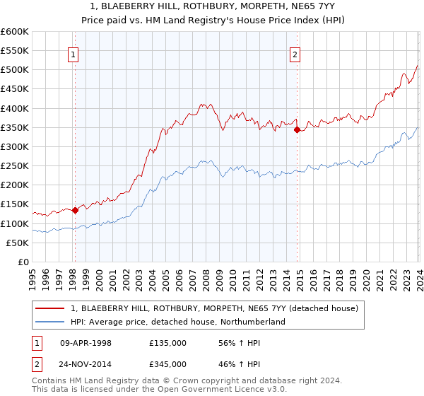 1, BLAEBERRY HILL, ROTHBURY, MORPETH, NE65 7YY: Price paid vs HM Land Registry's House Price Index