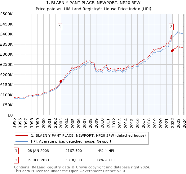 1, BLAEN Y PANT PLACE, NEWPORT, NP20 5PW: Price paid vs HM Land Registry's House Price Index