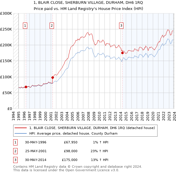 1, BLAIR CLOSE, SHERBURN VILLAGE, DURHAM, DH6 1RQ: Price paid vs HM Land Registry's House Price Index