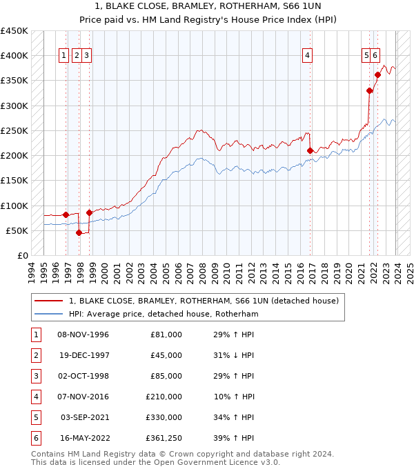 1, BLAKE CLOSE, BRAMLEY, ROTHERHAM, S66 1UN: Price paid vs HM Land Registry's House Price Index