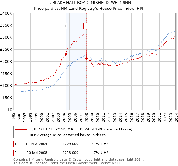 1, BLAKE HALL ROAD, MIRFIELD, WF14 9NN: Price paid vs HM Land Registry's House Price Index