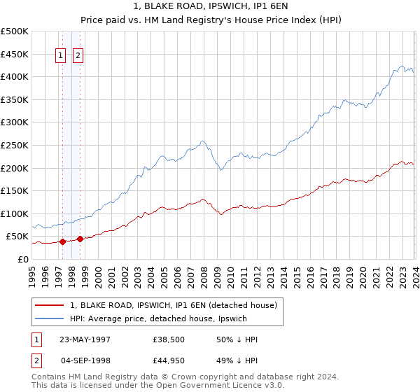 1, BLAKE ROAD, IPSWICH, IP1 6EN: Price paid vs HM Land Registry's House Price Index