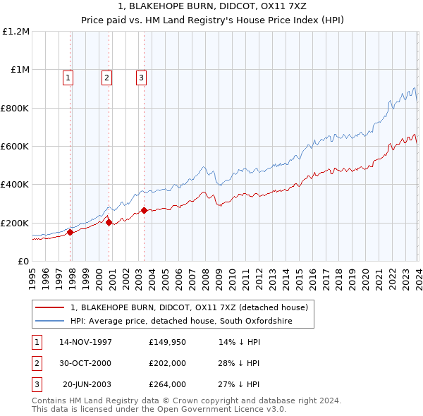 1, BLAKEHOPE BURN, DIDCOT, OX11 7XZ: Price paid vs HM Land Registry's House Price Index