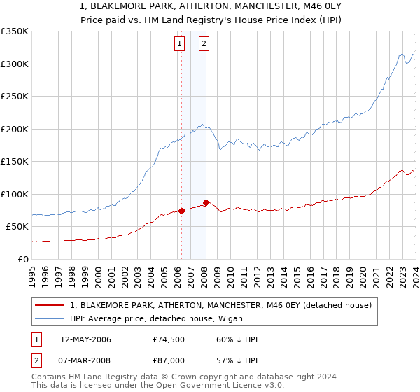 1, BLAKEMORE PARK, ATHERTON, MANCHESTER, M46 0EY: Price paid vs HM Land Registry's House Price Index