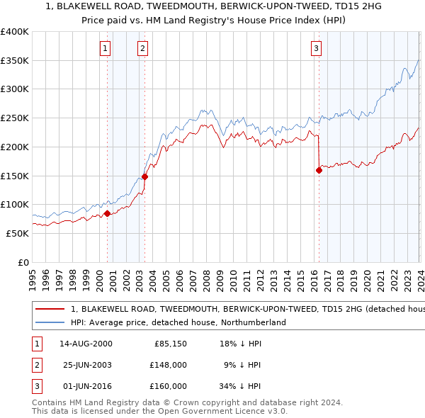 1, BLAKEWELL ROAD, TWEEDMOUTH, BERWICK-UPON-TWEED, TD15 2HG: Price paid vs HM Land Registry's House Price Index