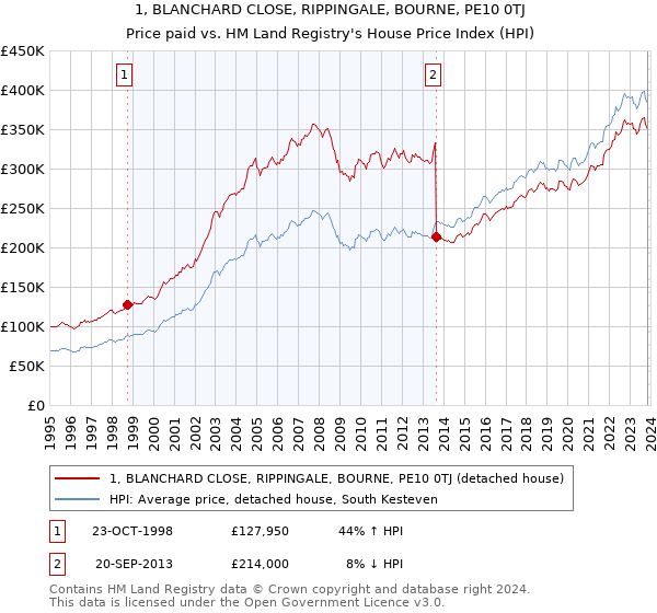 1, BLANCHARD CLOSE, RIPPINGALE, BOURNE, PE10 0TJ: Price paid vs HM Land Registry's House Price Index