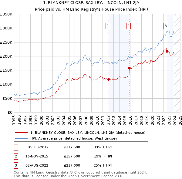 1, BLANKNEY CLOSE, SAXILBY, LINCOLN, LN1 2JA: Price paid vs HM Land Registry's House Price Index