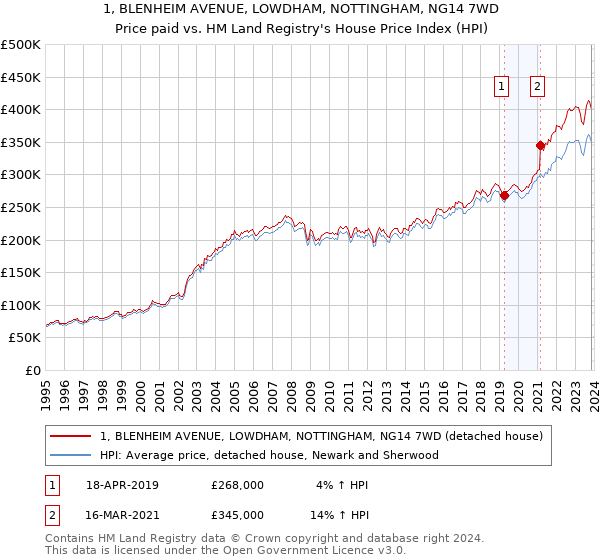 1, BLENHEIM AVENUE, LOWDHAM, NOTTINGHAM, NG14 7WD: Price paid vs HM Land Registry's House Price Index