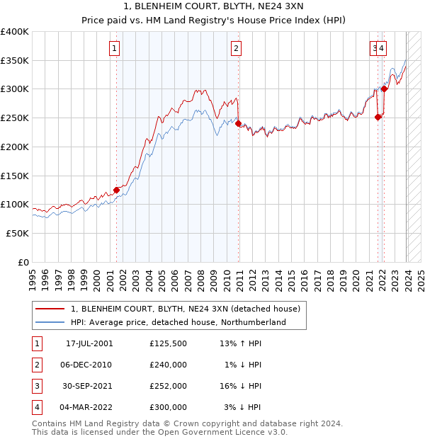 1, BLENHEIM COURT, BLYTH, NE24 3XN: Price paid vs HM Land Registry's House Price Index