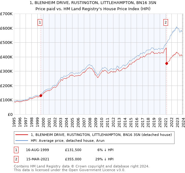 1, BLENHEIM DRIVE, RUSTINGTON, LITTLEHAMPTON, BN16 3SN: Price paid vs HM Land Registry's House Price Index