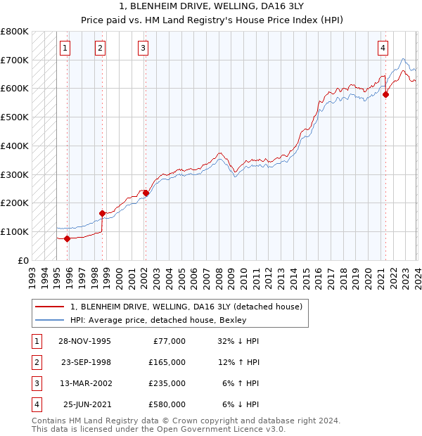 1, BLENHEIM DRIVE, WELLING, DA16 3LY: Price paid vs HM Land Registry's House Price Index