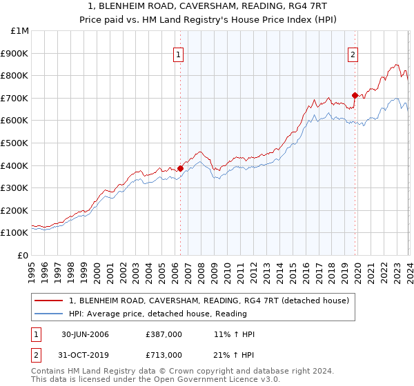 1, BLENHEIM ROAD, CAVERSHAM, READING, RG4 7RT: Price paid vs HM Land Registry's House Price Index
