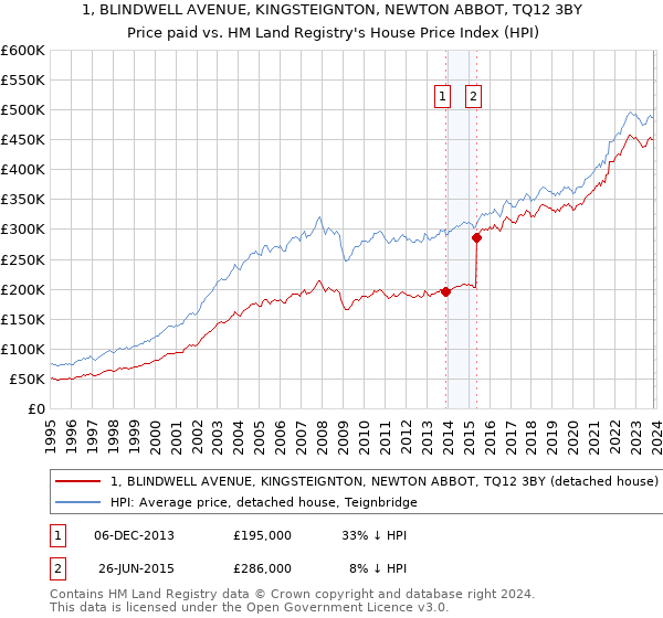 1, BLINDWELL AVENUE, KINGSTEIGNTON, NEWTON ABBOT, TQ12 3BY: Price paid vs HM Land Registry's House Price Index