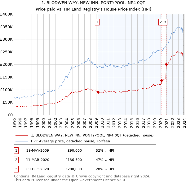 1, BLODWEN WAY, NEW INN, PONTYPOOL, NP4 0QT: Price paid vs HM Land Registry's House Price Index