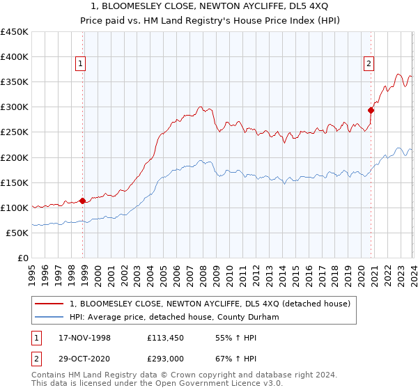 1, BLOOMESLEY CLOSE, NEWTON AYCLIFFE, DL5 4XQ: Price paid vs HM Land Registry's House Price Index