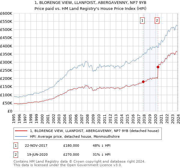 1, BLORENGE VIEW, LLANFOIST, ABERGAVENNY, NP7 9YB: Price paid vs HM Land Registry's House Price Index