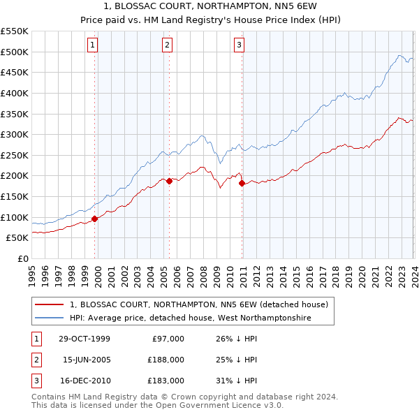1, BLOSSAC COURT, NORTHAMPTON, NN5 6EW: Price paid vs HM Land Registry's House Price Index