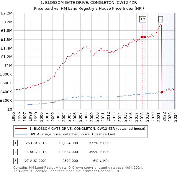 1, BLOSSOM GATE DRIVE, CONGLETON, CW12 4ZR: Price paid vs HM Land Registry's House Price Index