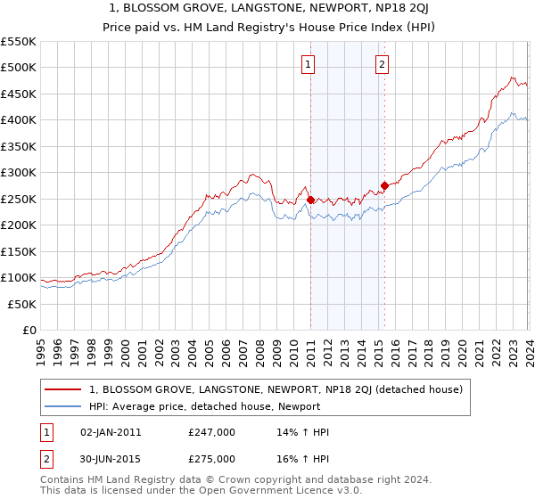 1, BLOSSOM GROVE, LANGSTONE, NEWPORT, NP18 2QJ: Price paid vs HM Land Registry's House Price Index