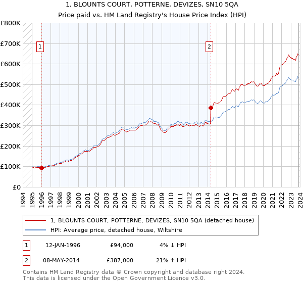 1, BLOUNTS COURT, POTTERNE, DEVIZES, SN10 5QA: Price paid vs HM Land Registry's House Price Index