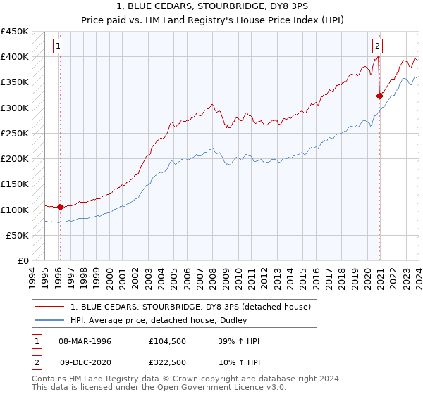 1, BLUE CEDARS, STOURBRIDGE, DY8 3PS: Price paid vs HM Land Registry's House Price Index