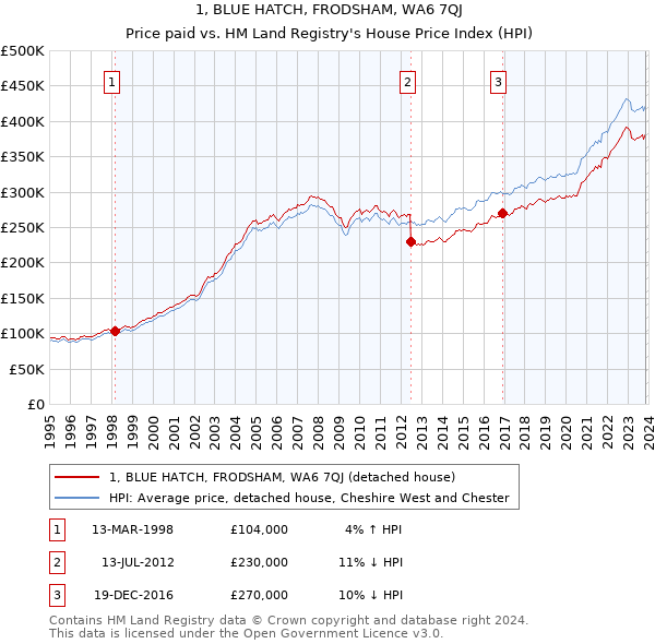 1, BLUE HATCH, FRODSHAM, WA6 7QJ: Price paid vs HM Land Registry's House Price Index