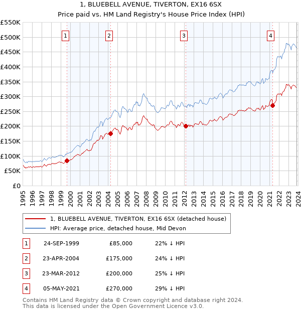 1, BLUEBELL AVENUE, TIVERTON, EX16 6SX: Price paid vs HM Land Registry's House Price Index