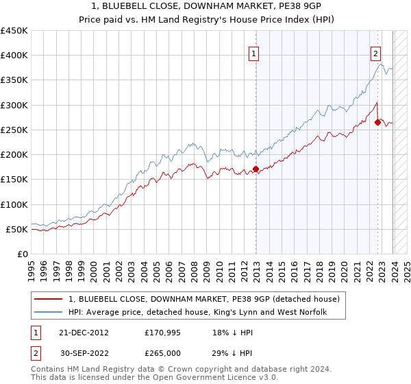 1, BLUEBELL CLOSE, DOWNHAM MARKET, PE38 9GP: Price paid vs HM Land Registry's House Price Index