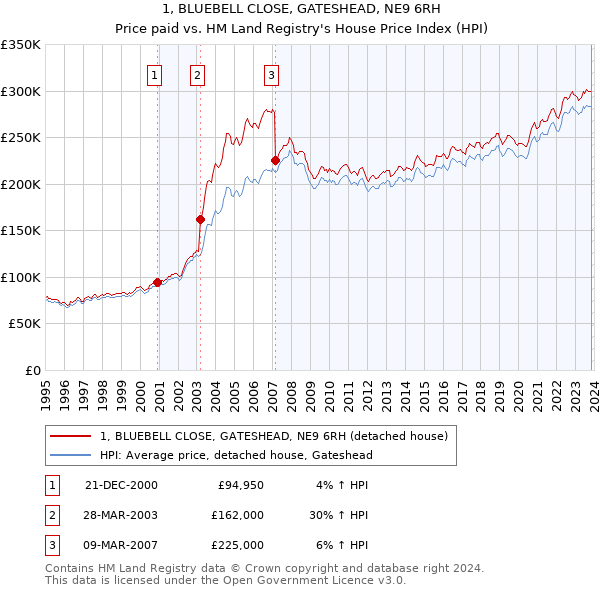 1, BLUEBELL CLOSE, GATESHEAD, NE9 6RH: Price paid vs HM Land Registry's House Price Index