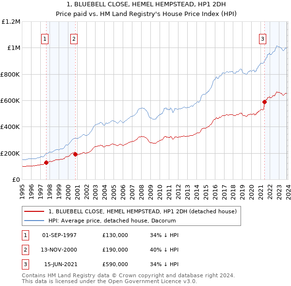 1, BLUEBELL CLOSE, HEMEL HEMPSTEAD, HP1 2DH: Price paid vs HM Land Registry's House Price Index