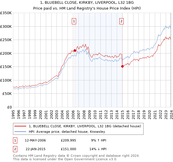 1, BLUEBELL CLOSE, KIRKBY, LIVERPOOL, L32 1BG: Price paid vs HM Land Registry's House Price Index