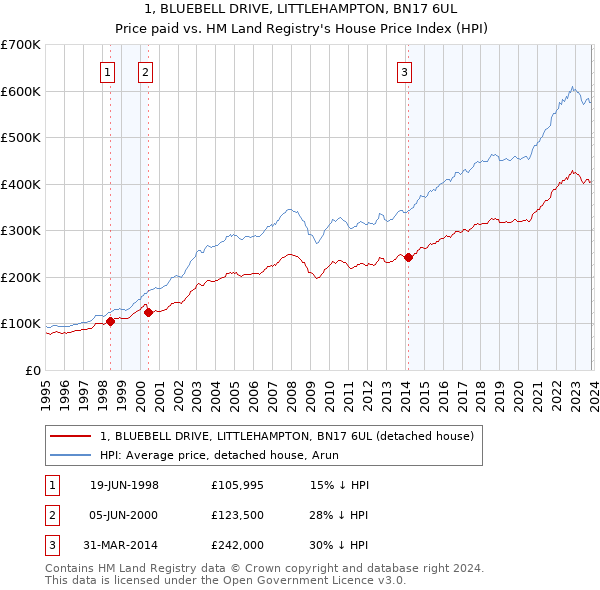 1, BLUEBELL DRIVE, LITTLEHAMPTON, BN17 6UL: Price paid vs HM Land Registry's House Price Index