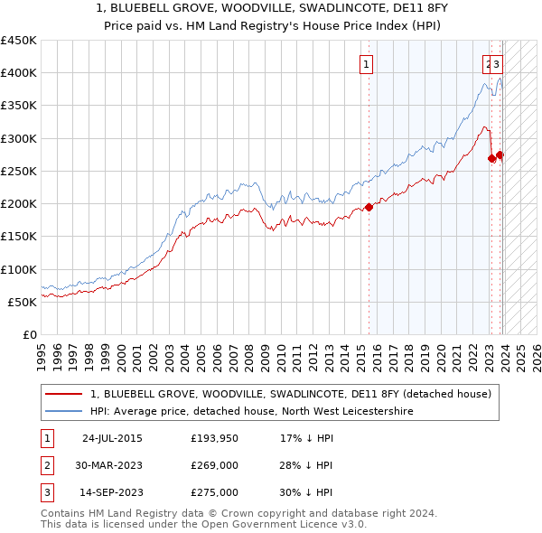 1, BLUEBELL GROVE, WOODVILLE, SWADLINCOTE, DE11 8FY: Price paid vs HM Land Registry's House Price Index