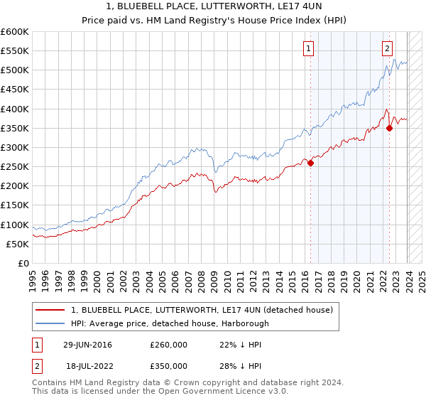 1, BLUEBELL PLACE, LUTTERWORTH, LE17 4UN: Price paid vs HM Land Registry's House Price Index